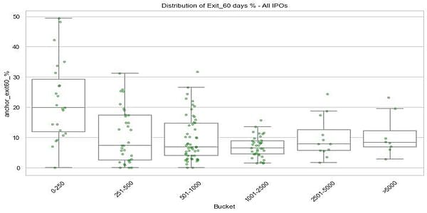 Distribution of Exit-60 Days % by Issue Size Bucket