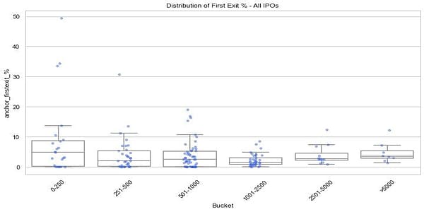 Distribution of First Exit % by Issue Size Bucket