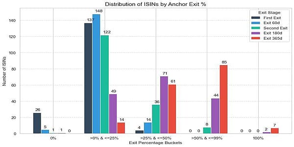 Distribution of ISINs by Anchor Exit %