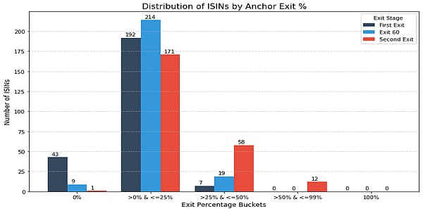 Distribution of ISINs by Anchor Exit Percentage