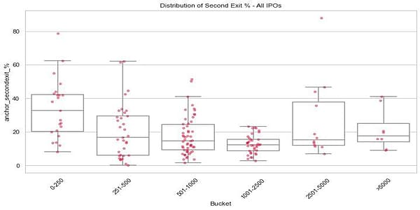 Distribution of Second Exit % by Issue Size Bucket