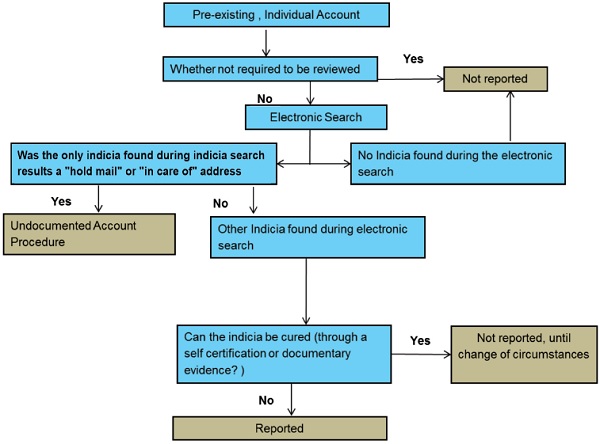 Due Diligence for Pre-existing Lower Value Individual Accounts