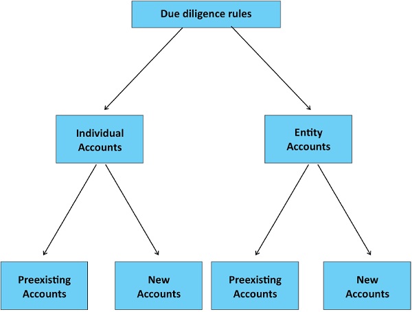Due diligence rules