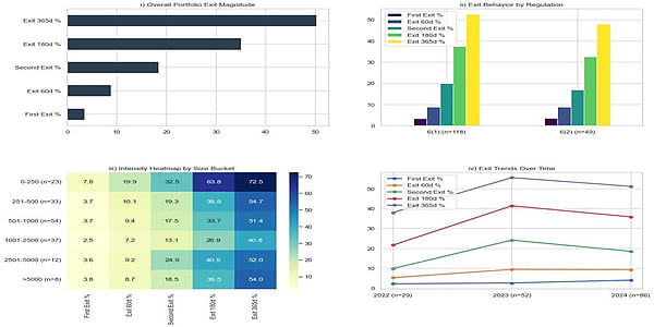 Exit Summary Overall, by Regulation, by Bucket (Heatmap), and by Year