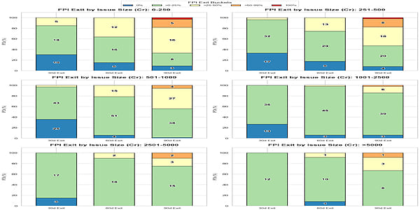 FPI Anchor Exit Allotment and Weighted Exit Percentages by Issue Size Bucket