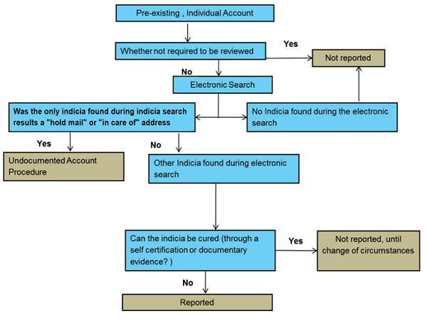 Figure- Due Diligence for Pre-existing Lower Value Individual Accounts