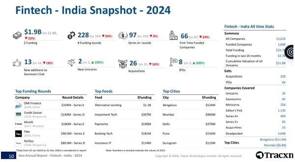 Fintech india snapshot 2024