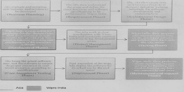 Functions performed by Wipro India