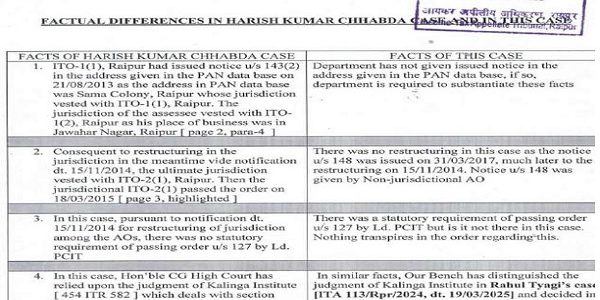 ITAT Raipur: Reassessment Set Aside – Jurisdiction Failed Due to Missing Section 127 Transfer Order