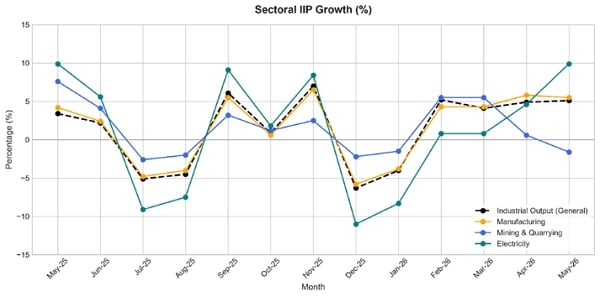 Index of Industrial Production