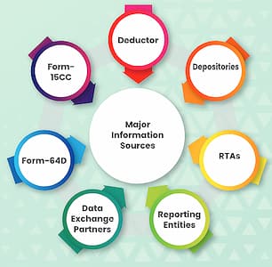 Information sources for AIS