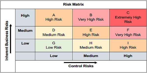 Inherent Business Risks
