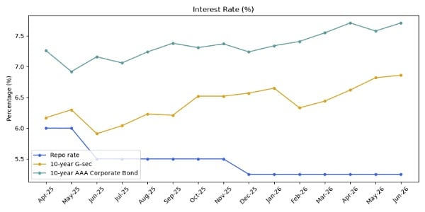 Interest Rates