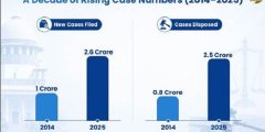 e-Courts Mission Digitises Indian Judiciary with AI and Virtual Courts
