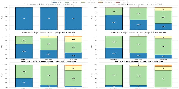 MF Anchor Exit Allotment and Weighted Exit Percentages by Issue Size Bucket