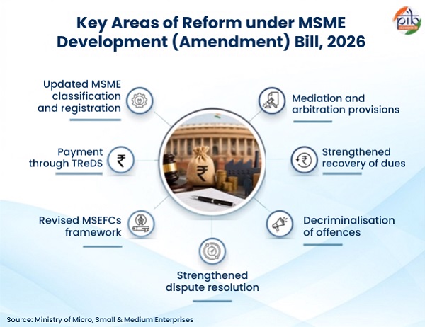 MSME Development (Amendment) Bill, 2026