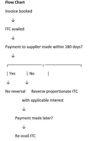 Non-reversal of ITC where supplier payment