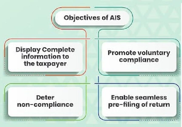 Objectives of AIS
