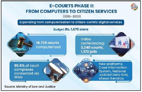 Phase I (2011–2015) laid the foundation of this Mission, by computerising over 14,000 courts and building