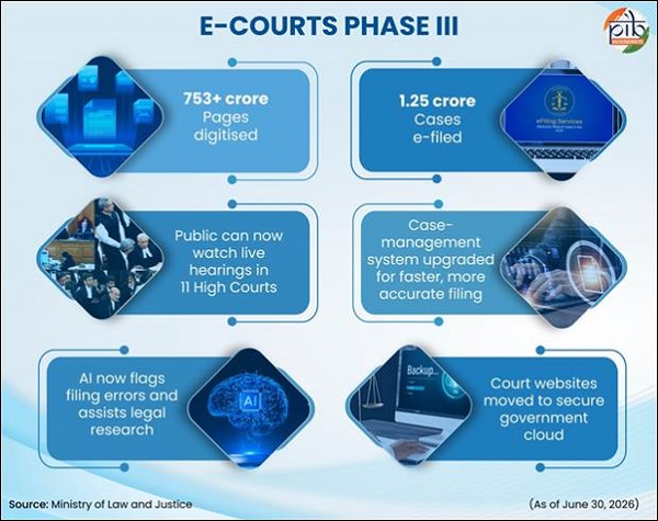 Phase II (2015–2023) built on this with a range of citizen-centric services, introducing the National Judicial Data Grid (NJDG)