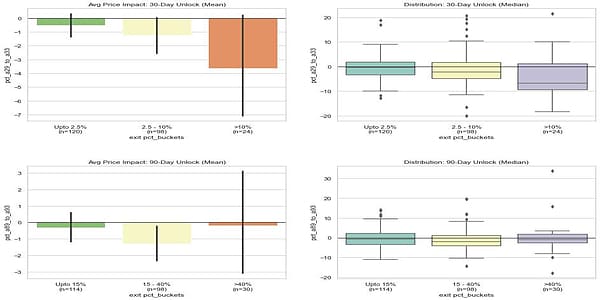 Price Impact by Customised Exit Intensity Buckets 30-Day and 90-Day Unlock Windows