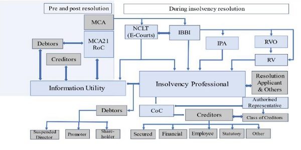 MCA Invites Suggestions on Integrated Platform for Insolvency Ecosystem (iPIE)