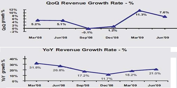 QoQ Revenue Growth Rate