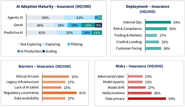 Regulatory uncertainty is the leading adoption barrier