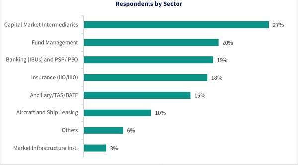 Respondents by Sector