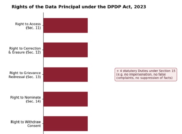 Rights of the Data Principal Under the DPDP Act, 2023
