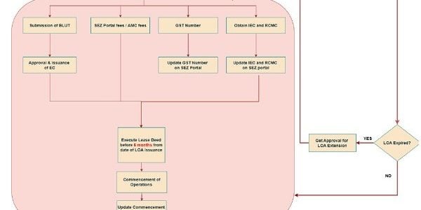IFSCA SEZ Compliance FAQs: LOA, BLUT, Lease & IEC