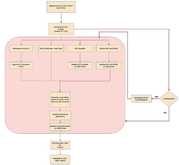SEZ Process Workflow
