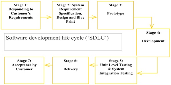 Software Development Life Cycle