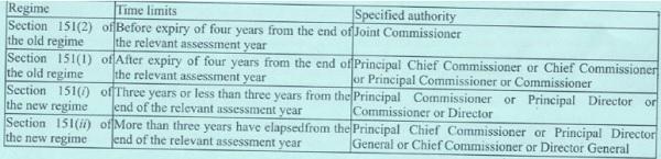 Reassessment Notice Invalid When Section 151 Sanction Taken From PCIT Instead of JCIT: ITAT Raipur