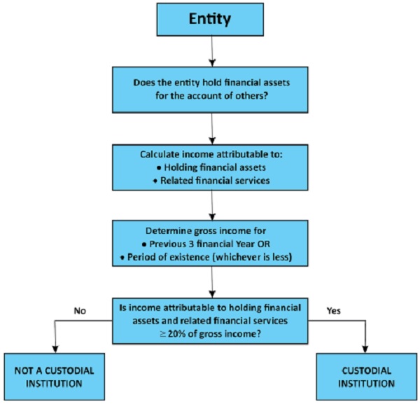 Steps to identify a Custodial Institution