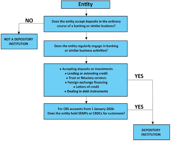 Steps to identify a Depository Institution