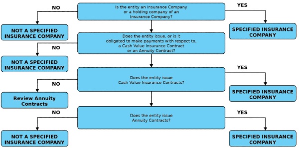 Steps to identify a Specified Insurance Company