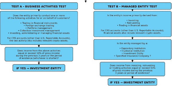 Steps to identify an Investment Entity