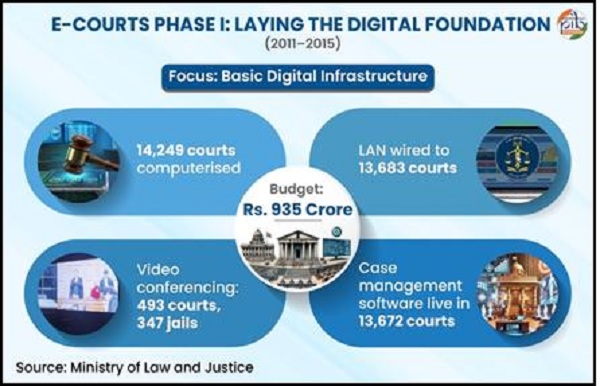 The Government launched the e-Courts Mission Mode Project in 2007 to address these challenges