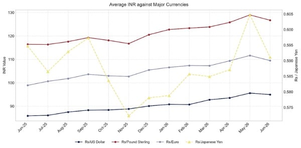 The Indian Rupee (INR) displayed robust strength across all major global currency pairings