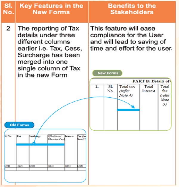 The Reporting of Tax details under three different columun