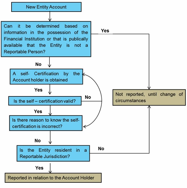 The above process is depicted in the flow chart below
