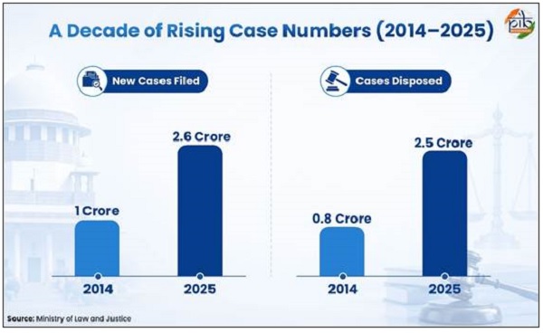 The e-Courts Mission has modernised and digitised India's judicial system