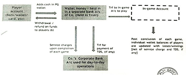 The said pattern by way of a flow chart