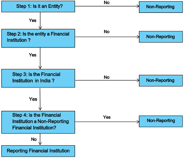 The steps to identify a Reporting Financial Institution