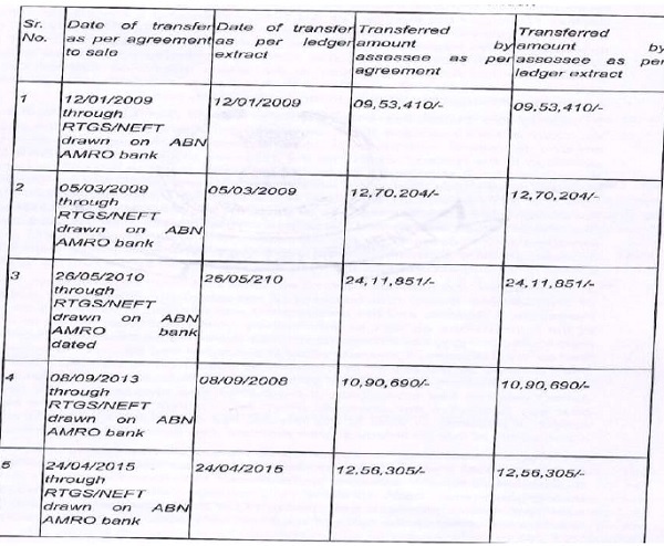 These payment details are tabulated