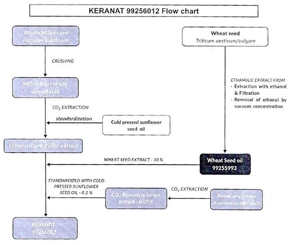 This wheat extract is thereafter added to standardized Millet seed extract