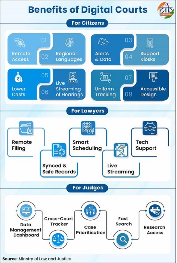 Virtual courts, video conferencing facility, case trackers and dashboards showing pending and disposed cases