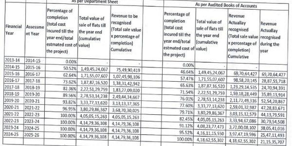 Ahmedabad ITAT: AO Cannot Recompute POCM Profits Without Rejecting Books