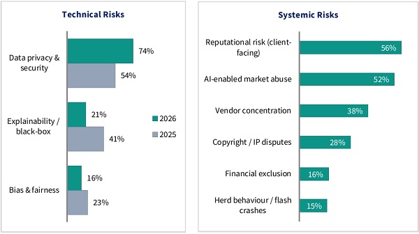 expected to grow as entities move to higher-impact